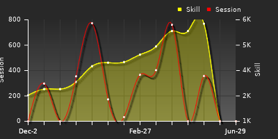 Player Trend Graph