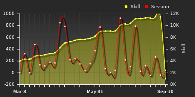 Player Trend Graph