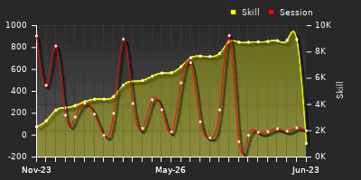 Player Trend Graph