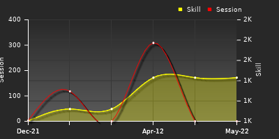 Player Trend Graph