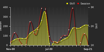 Player Trend Graph