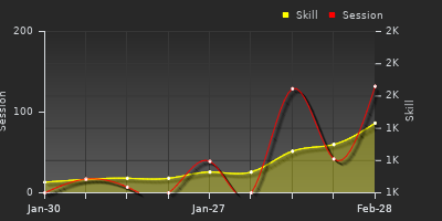 Player Trend Graph