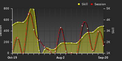 Player Trend Graph