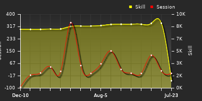 Player Trend Graph
