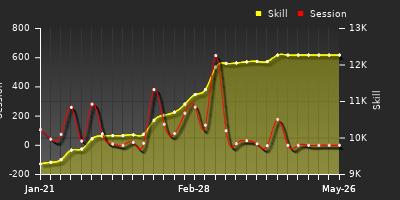 Player Trend Graph