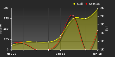 Player Trend Graph