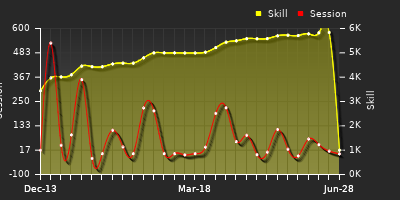 Player Trend Graph