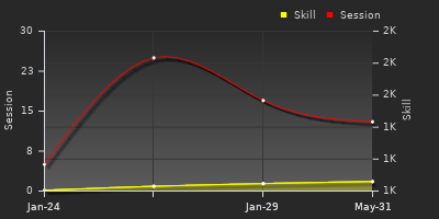 Player Trend Graph