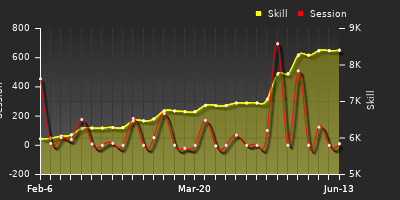 Player Trend Graph