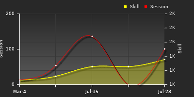 Player Trend Graph