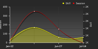 Player Trend Graph
