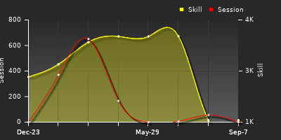 Player Trend Graph
