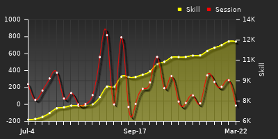 Player Trend Graph