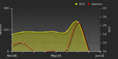 Player Trend Graph