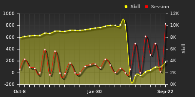 Player Trend Graph