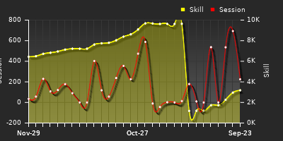 Player Trend Graph