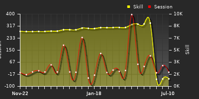 Player Trend Graph