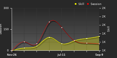 Player Trend Graph
