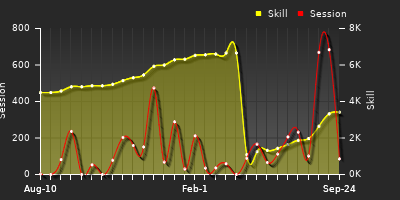 Player Trend Graph