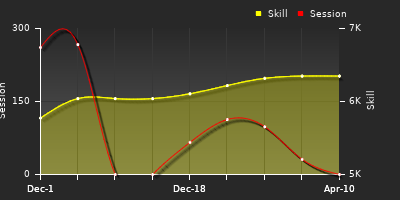 Player Trend Graph