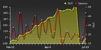 Player Trend Graph