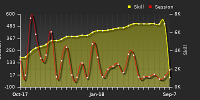 Player Trend Graph