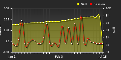 Player Trend Graph