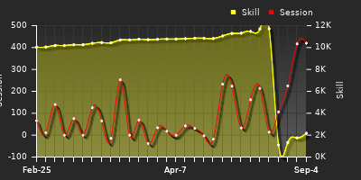 Player Trend Graph