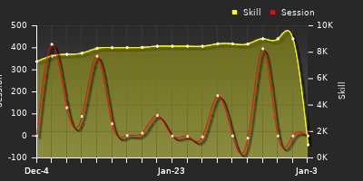Player Trend Graph