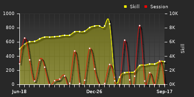 Player Trend Graph