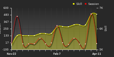 Player Trend Graph