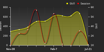 Player Trend Graph