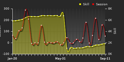 Player Trend Graph