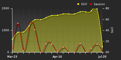 Player Trend Graph