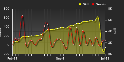 Player Trend Graph