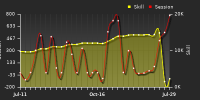 Player Trend Graph