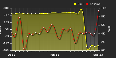 Player Trend Graph
