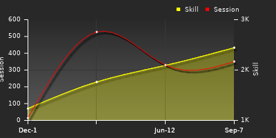 Player Trend Graph