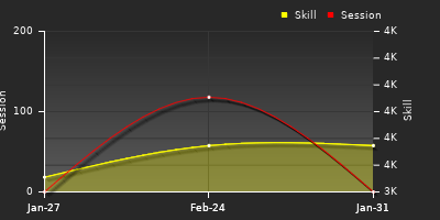 Player Trend Graph