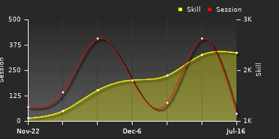 Player Trend Graph