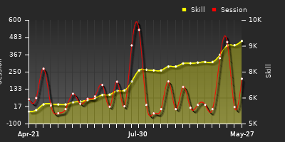 Player Trend Graph