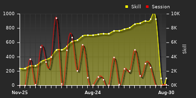 Player Trend Graph