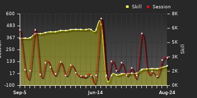 Player Trend Graph