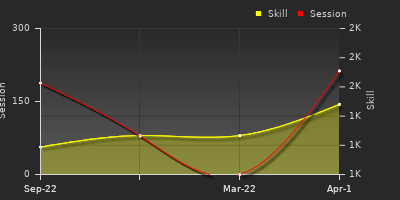 Player Trend Graph