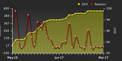 Player Trend Graph