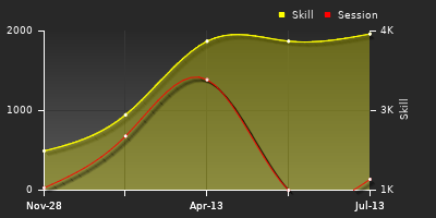 Player Trend Graph