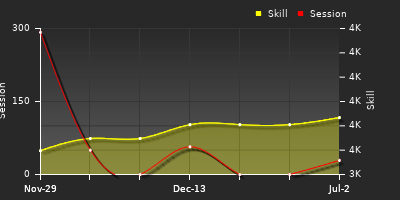 Player Trend Graph