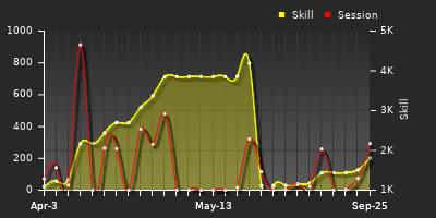 Player Trend Graph