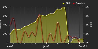 Player Trend Graph