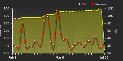Player Trend Graph